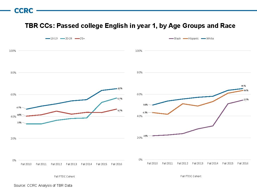 TBR CCs: Passed college English in year 1, by Age Groups and Race 18