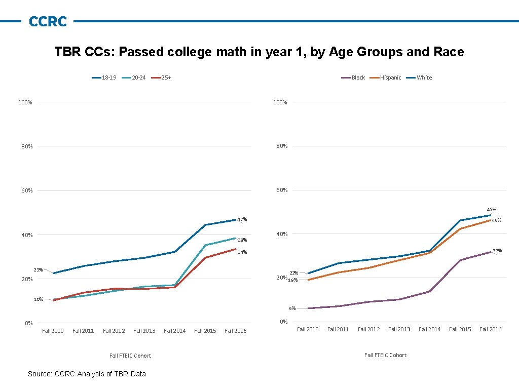 TBR CCs: Passed college math in year 1, by Age Groups and Race 18