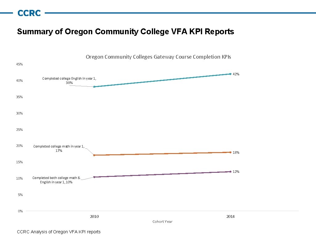 Summary of Oregon Community College VFA KPI Reports Oregon Community Colleges Gateway Course Completion