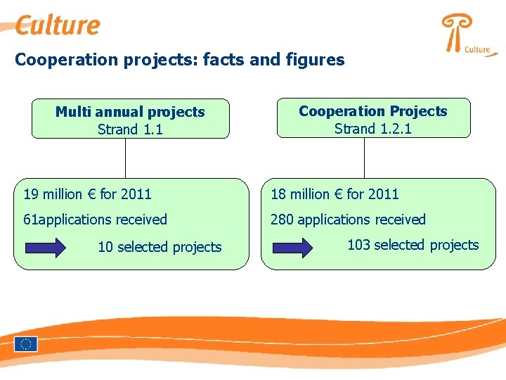 Cooperation projects: facts and figures Multi annual projects Strand 1. 1 Cooperation Projects Strand