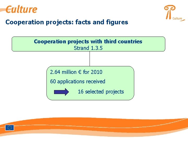 Cooperation projects: facts and figures Cooperation projects with third countries Strand 1. 3. 5