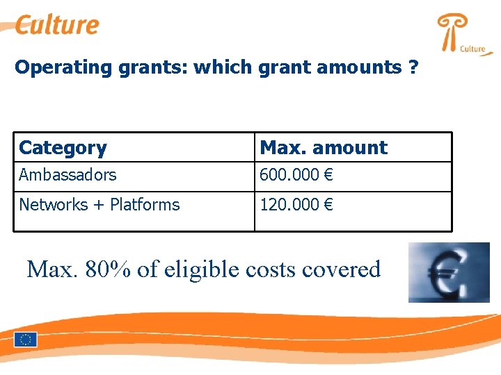 Operating grants: which grant amounts ? Category Max. amount Ambassadors 600. 000 € Networks