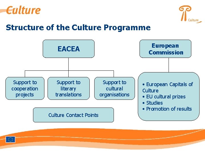 Structure of the Culture Programme European Commission EACEA Support to cooperation projects Support to