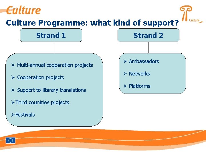 Culture Programme: what kind of support? Strand 1 Ø Multi-annual cooperation projects Ø Cooperation