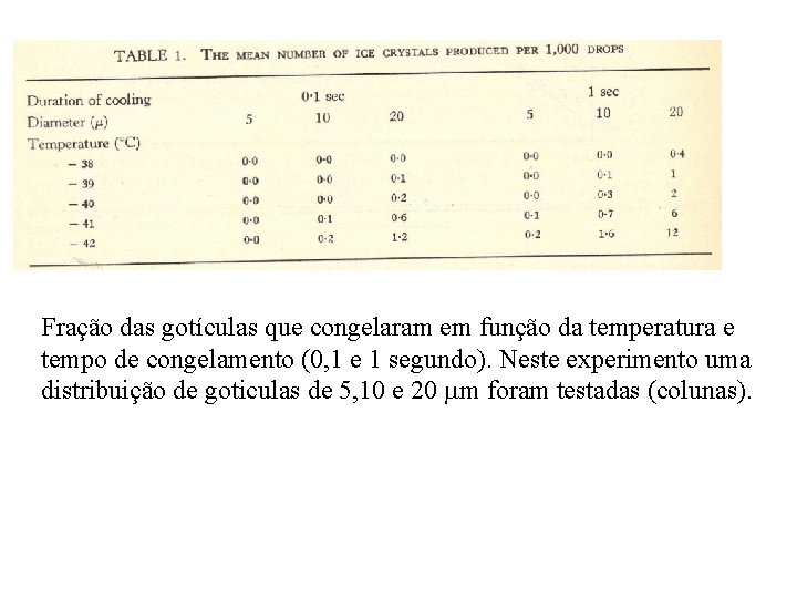 Fração das gotículas que congelaram em função da temperatura e tempo de congelamento (0,