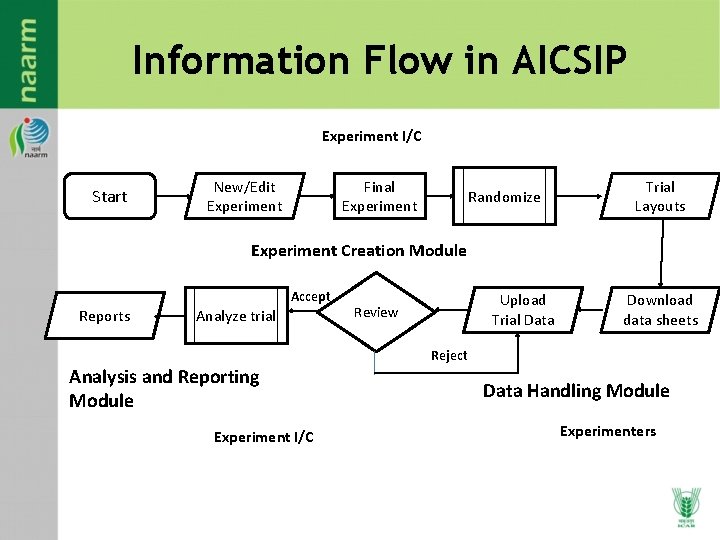 Information Flow in AICSIP Experiment I/C Start New/Edit Experiment Final Experiment Randomize Trial Layouts Information Flow in AICSIP Experiment I/C Start New/Edit Experiment Final Experiment Randomize Trial Layouts
