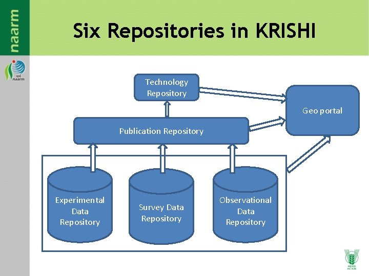 Six Repositories in KRISHI Technology Repository Geo portal Publication Repository Experimental Data Repository Survey Six Repositories in KRISHI Technology Repository Geo portal Publication Repository Experimental Data Repository Survey