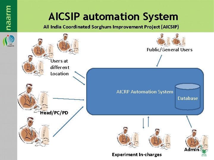 AICSIP automation System All India Coordinated Sorghum Improvement Project (AICSIP) Public/General Users at different AICSIP automation System All India Coordinated Sorghum Improvement Project (AICSIP) Public/General Users at different