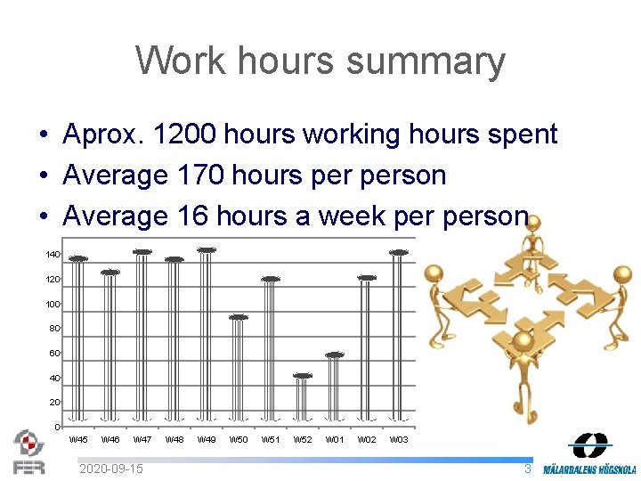 Work hours summary • Aprox. 1200 hours working hours spent • Average 170 hours