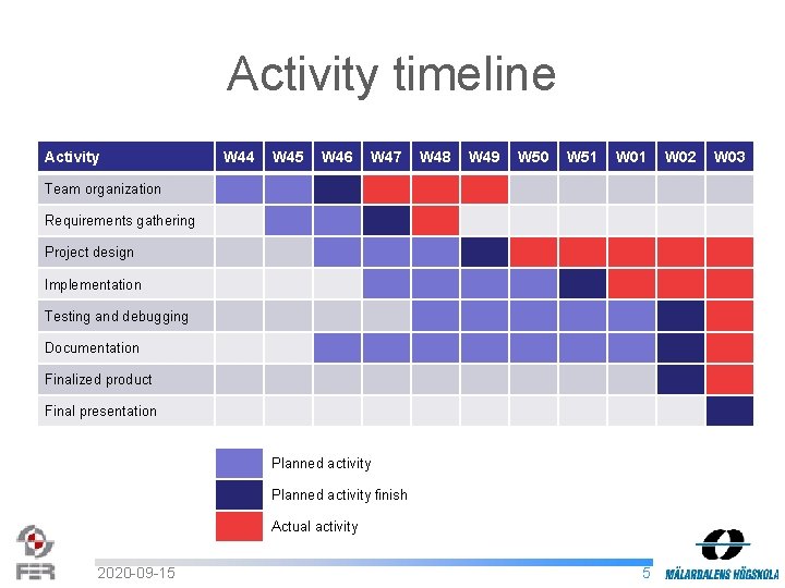 Activity timeline Activity W 44 W 45 W 46 W 47 W 48 W