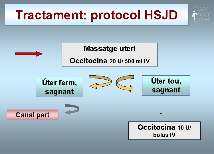 Tractament: protocol HSJD Massatge uterí Occitocina 20 U/ 500 ml IV Úter ferm, sagnant