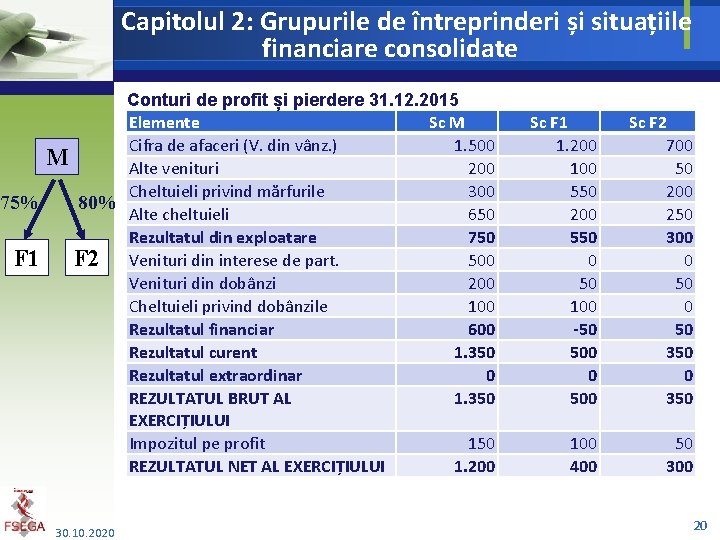 Capitolul 2: Grupurile de întreprinderi și situațiile financiare consolidate Conturi de profit și pierdere