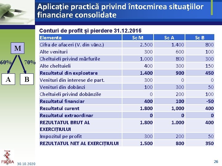 Aplicație practică privind întocmirea situațiilor financiare consolidate M 60% A Conturi de profit și