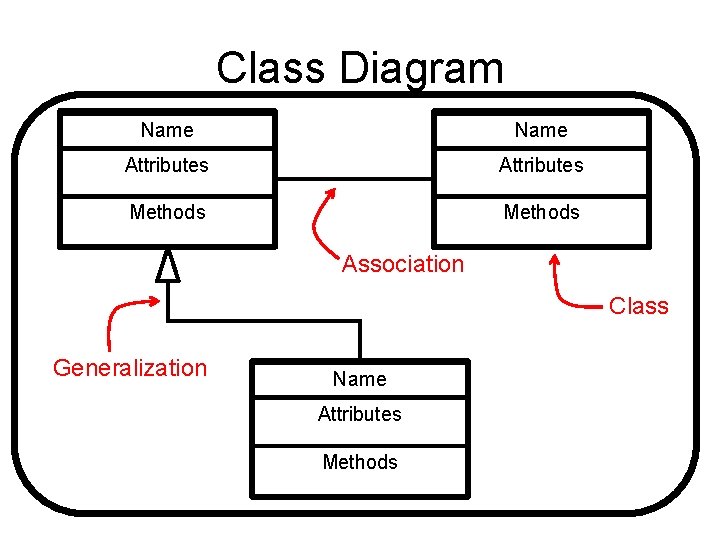 Class Diagram Name Attributes Methods Association Class Generalization Name Attributes Methods 