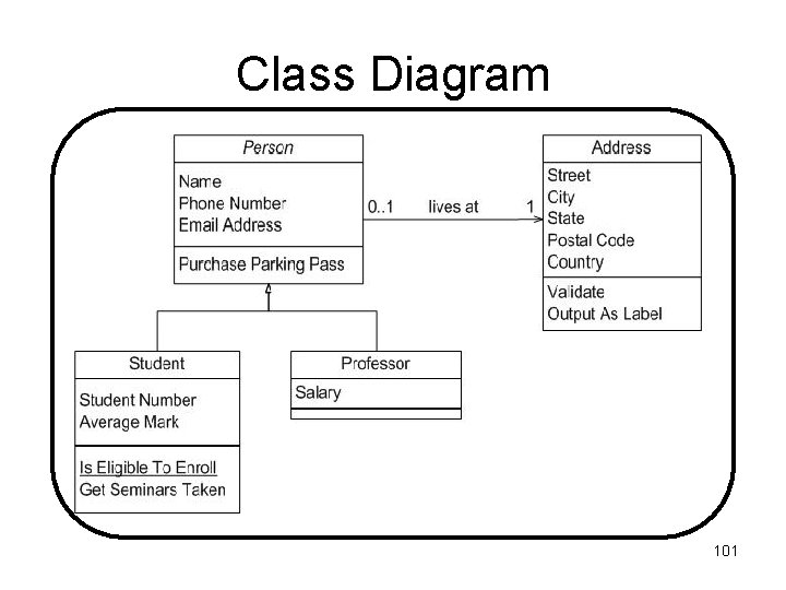 Class Diagram 101 