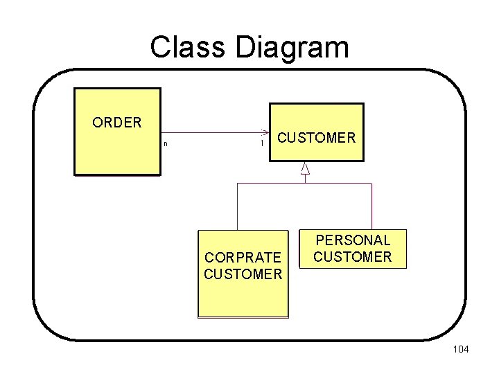 Class Diagram ORDER CUSTOMER CORPRATE CUSTOMER PERSONAL CUSTOMER 104 