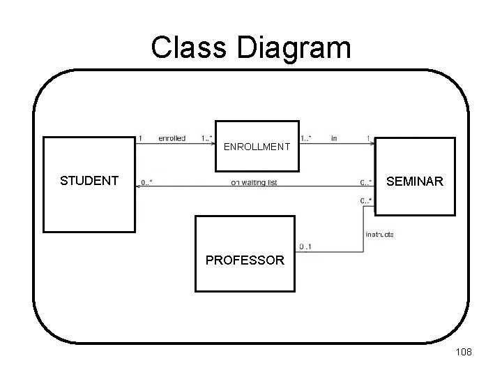 Class Diagram ENROLLMENT STUDENT SEMINAR PROFESSOR 108 