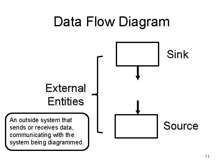 Data Flow Diagram Sink External Entities An outside system that sends or receives data,