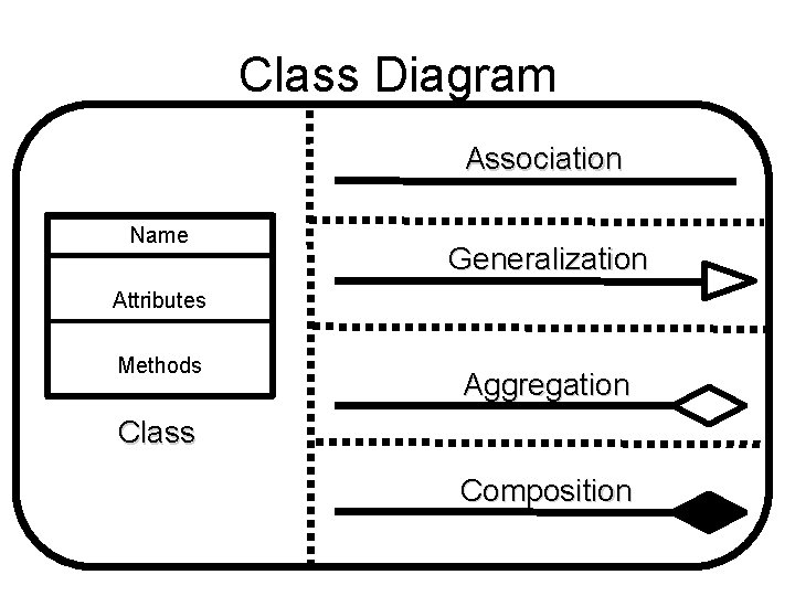 Class Diagram Association Name Generalization Attributes Methods Aggregation Class Composition 