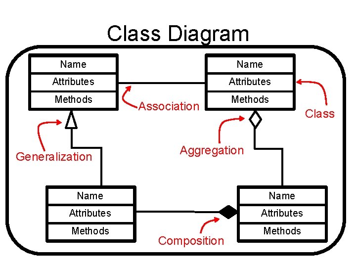 Class Diagram Name Attributes Methods Generalization Association Methods Class Aggregation Name Attributes Methods Composition