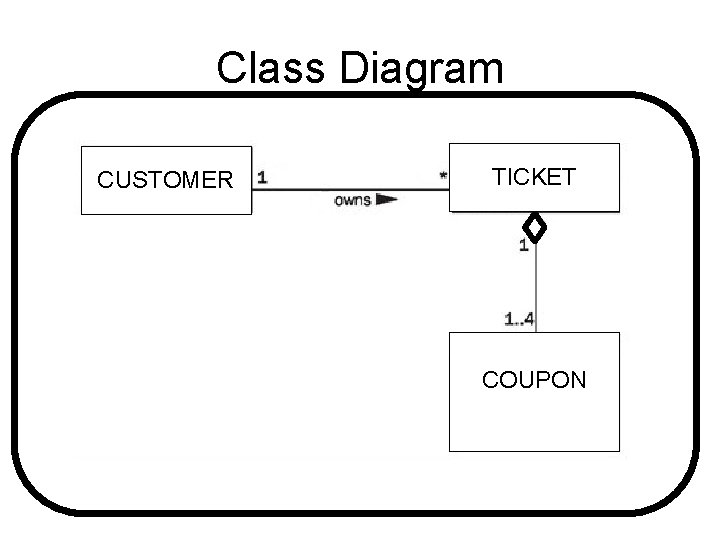 Class Diagram CUSTOMER TICKET COUPON 