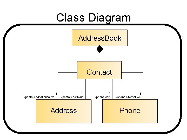 Class Diagram Address. Book Contact Address Phone 