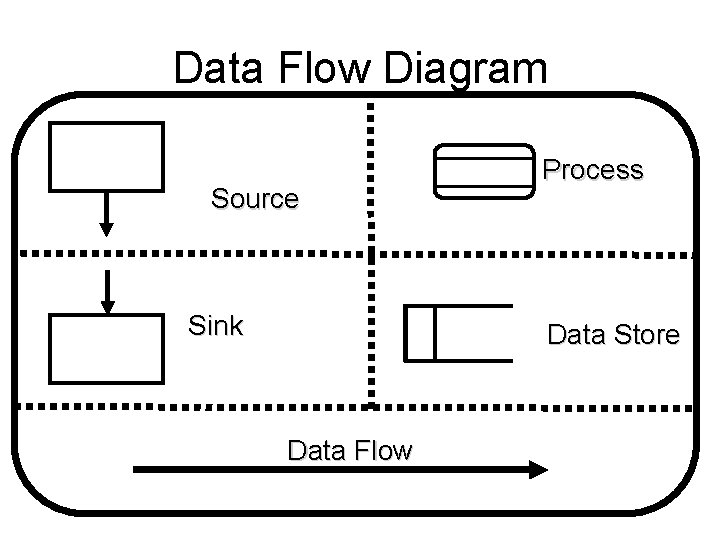 Data Flow Diagram Source Sink Process Data Store Data Flow 