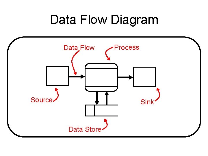 Data Flow Diagram Data Flow Source Process Sink Data Store 