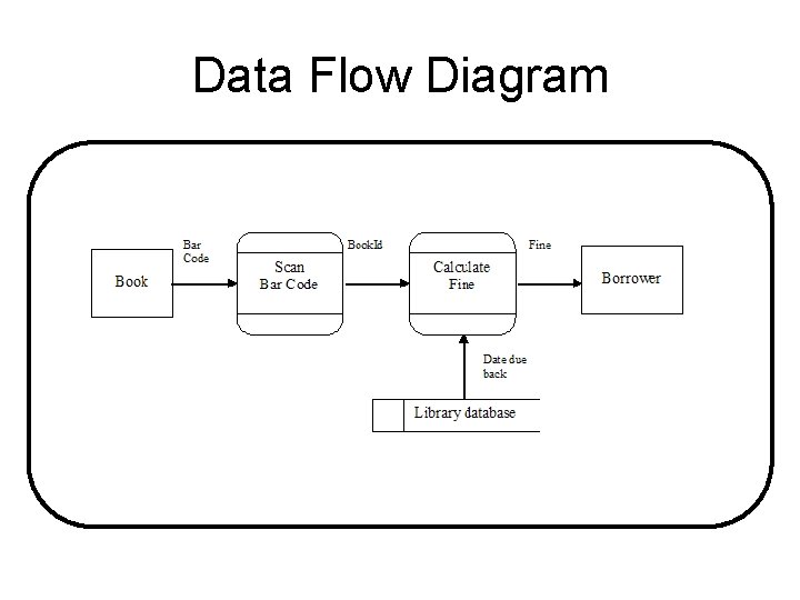 Data Flow Diagram 