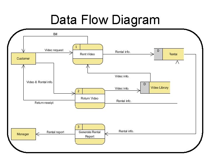 Data Flow Diagram 