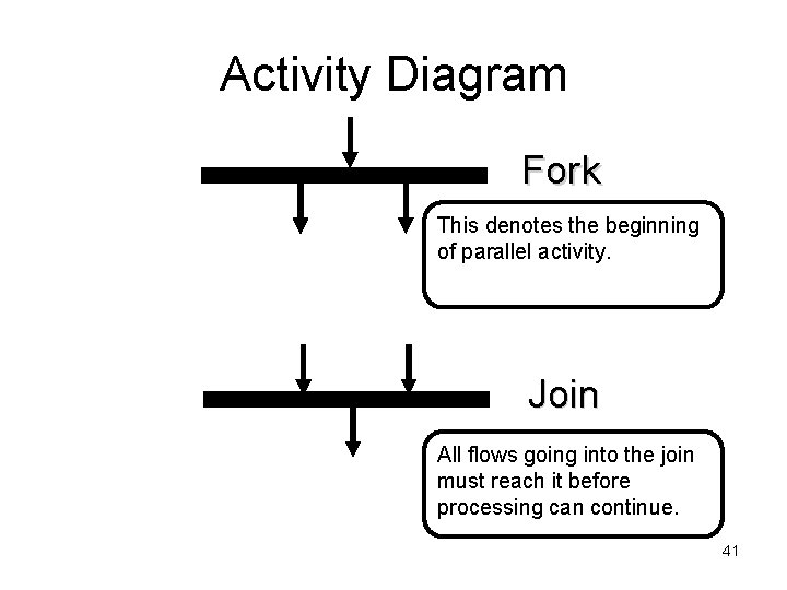 Activity Diagram Fork This denotes the beginning of parallel activity. Join All flows going