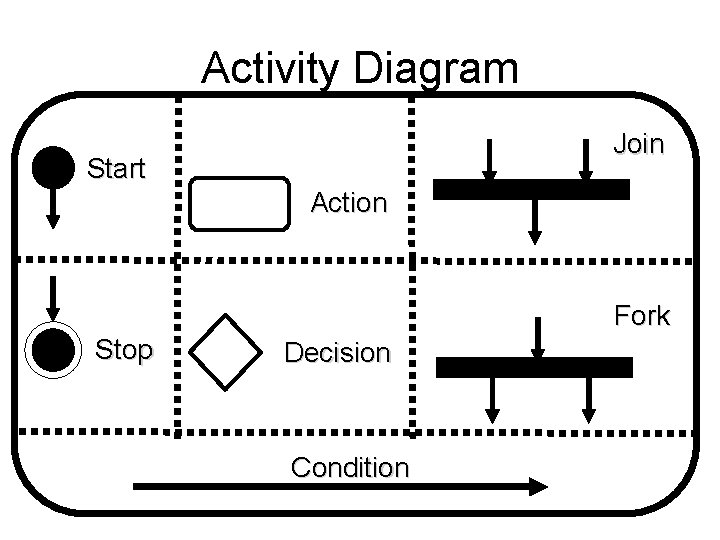 Activity Diagram Join Start Action Fork Stop Decision Condition 