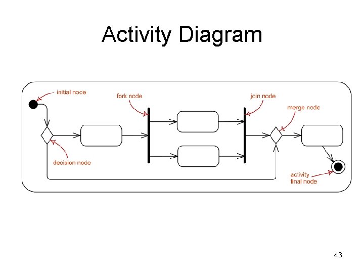 Activity Diagram 43 