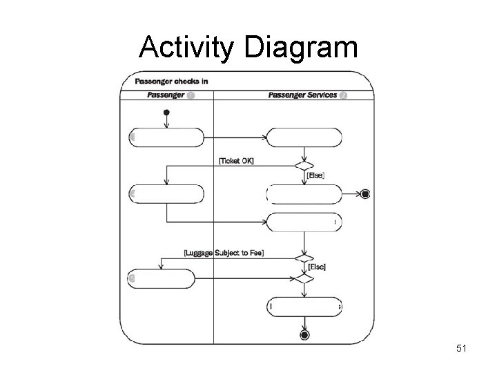 Activity Diagram 51 