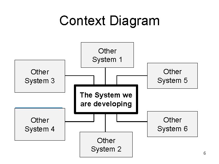 Context Diagram Other System 1 Other System 5 Other System 3 The System we