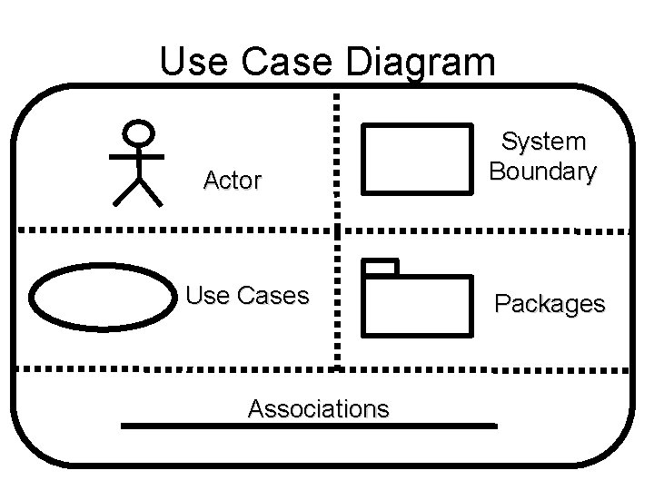 Use Case Diagram Actor Use Cases Associations System Boundary Packages 