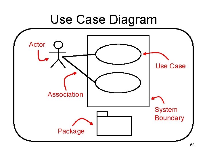 Use Case Diagram Actor Use Case Association System Boundary Package 65 