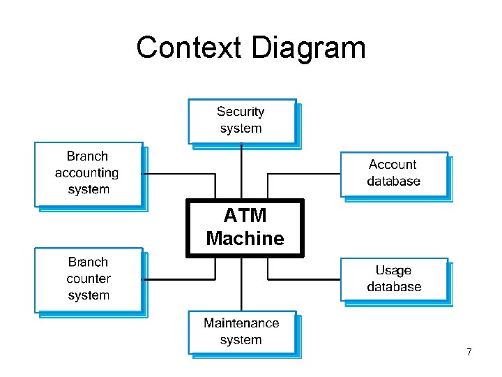 Context Diagram ATM Machine 7 