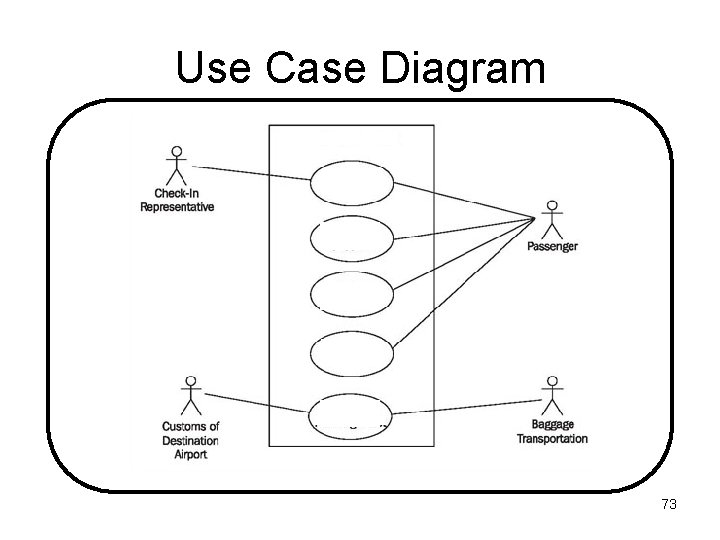 Use Case Diagram 73 