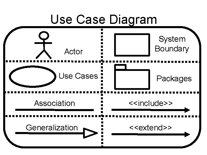 Use Case Diagram Actor Use Cases Association Generalization System Boundary Packages <<include>> <<extend>> 