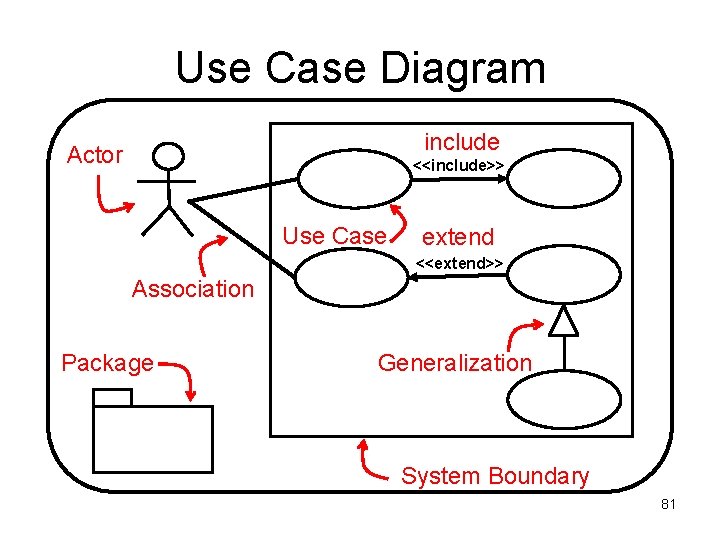 Use Case Diagram include Actor <<include>> Use Case extend <<extend>> Association Package Generalization System