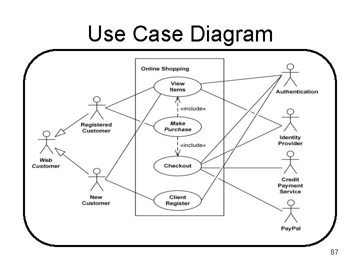 Use Case Diagram 87 