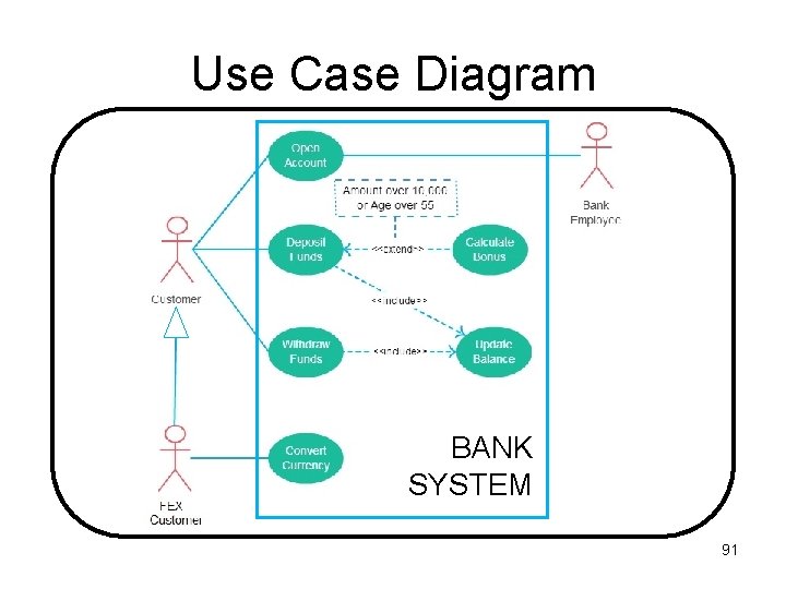 Use Case Diagram BANK SYSTEM 91 