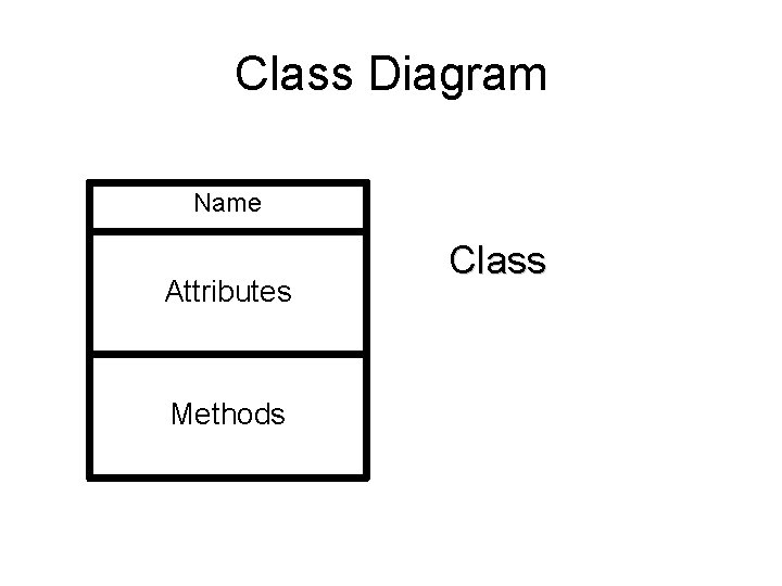 Class Diagram Name Attributes Methods Class 