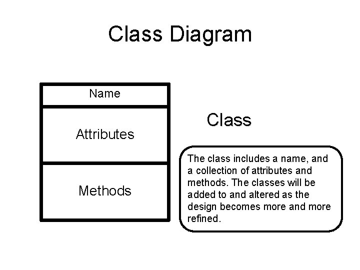 Class Diagram Name Attributes Methods Class The class includes a name, and a collection