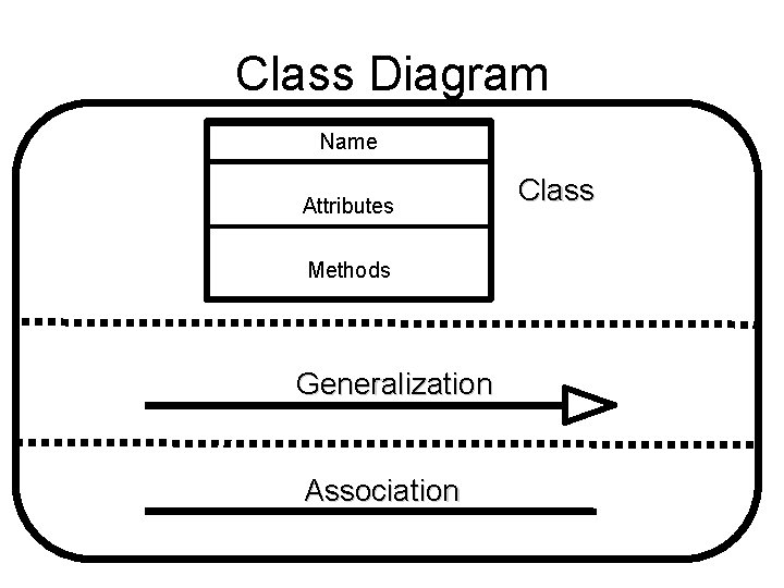 Class Diagram Name Attributes Methods Generalization Association Class 