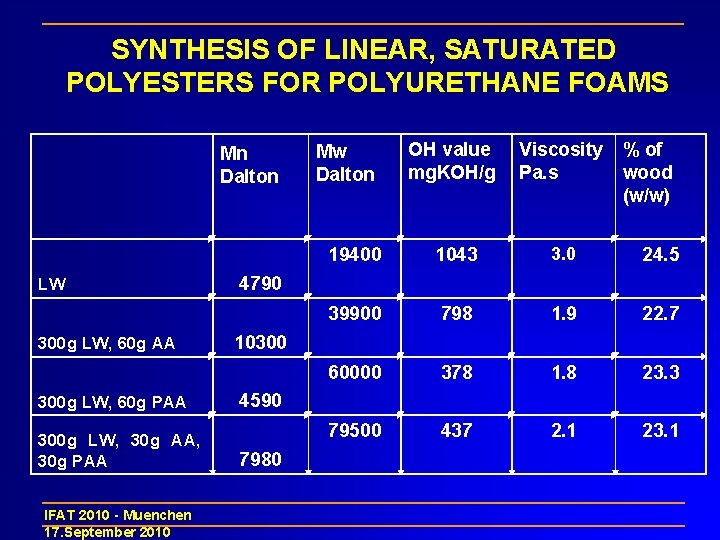 SYNTHESIS OF LINEAR, SATURATED POLYESTERS FOR POLYURETHANE FOAMS Mn Dalton OH value mg. KOH/g