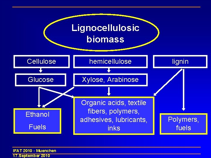 Lignocellulosic biomass Cellulose hemicellulose Glucose Xylose, Arabinose Ethanol Fuels Organic acids, textile fibers, polymers,
