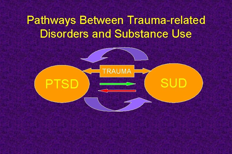 Pathways Between Trauma-related Disorders and Substance Use TRAUMA PTSD SUD 