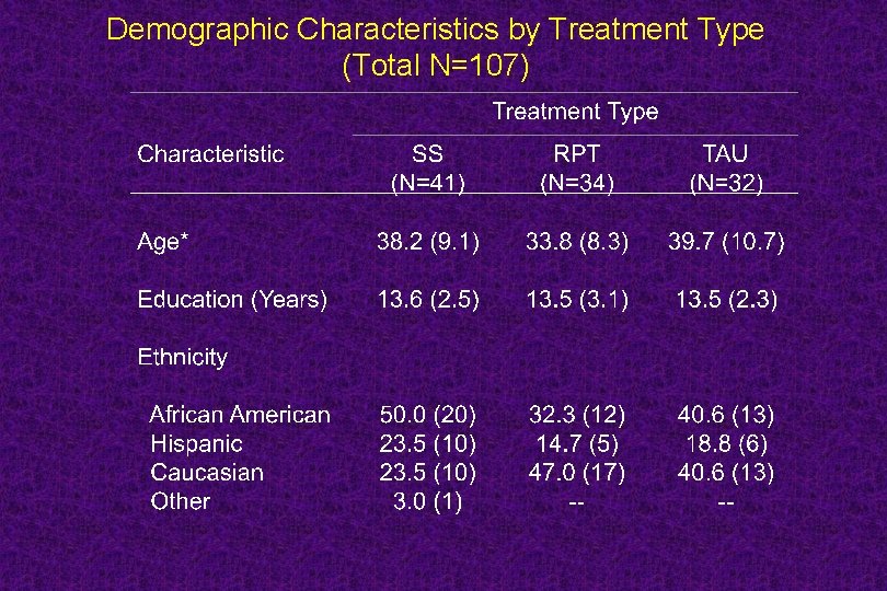 Demographic Characteristics by Treatment Type (Total N=107) 